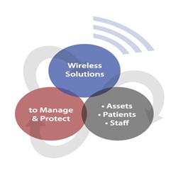 Wireless Solutions Breakdown