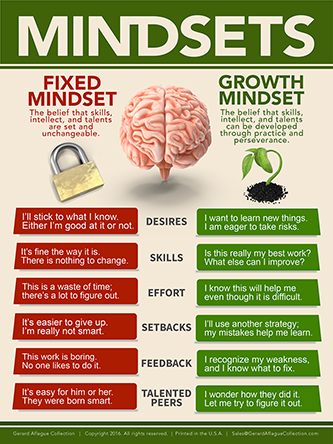 This is a Mindsets classroom poster that depicts the thinking and perspective of a fixed mindset versus a growth mindset. Teacher created, this poster that ultimately stresses the benefits of having a growth mindset for learning and carreer success is essential for educational organizations.