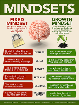 mindset growth poster teacher classroom english mindsets fixed benefits learning having fbo american thinking success essential