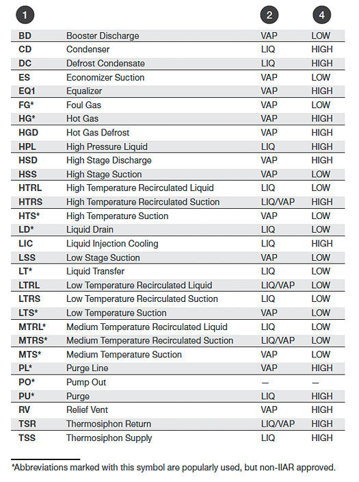 Ammonia Pipe Marking Abbreviations