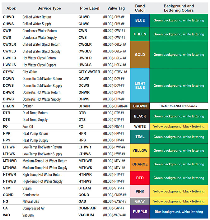 Ansi Pipe Color Code Chart