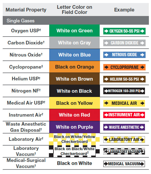 Osha Color Code Chart