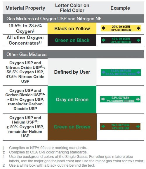 Pipe Color Code Chart