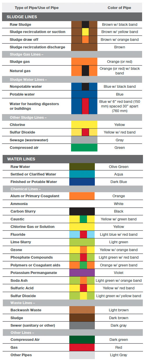 Water Treatment Pipe Marking Colors