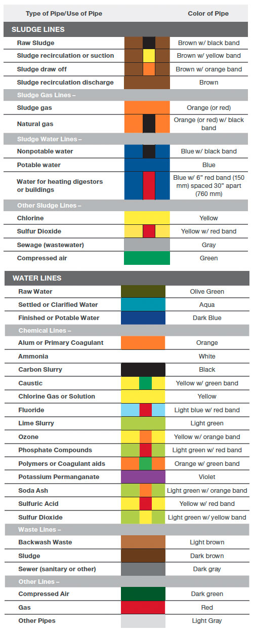 Brady Pipe Marker Reference Chart