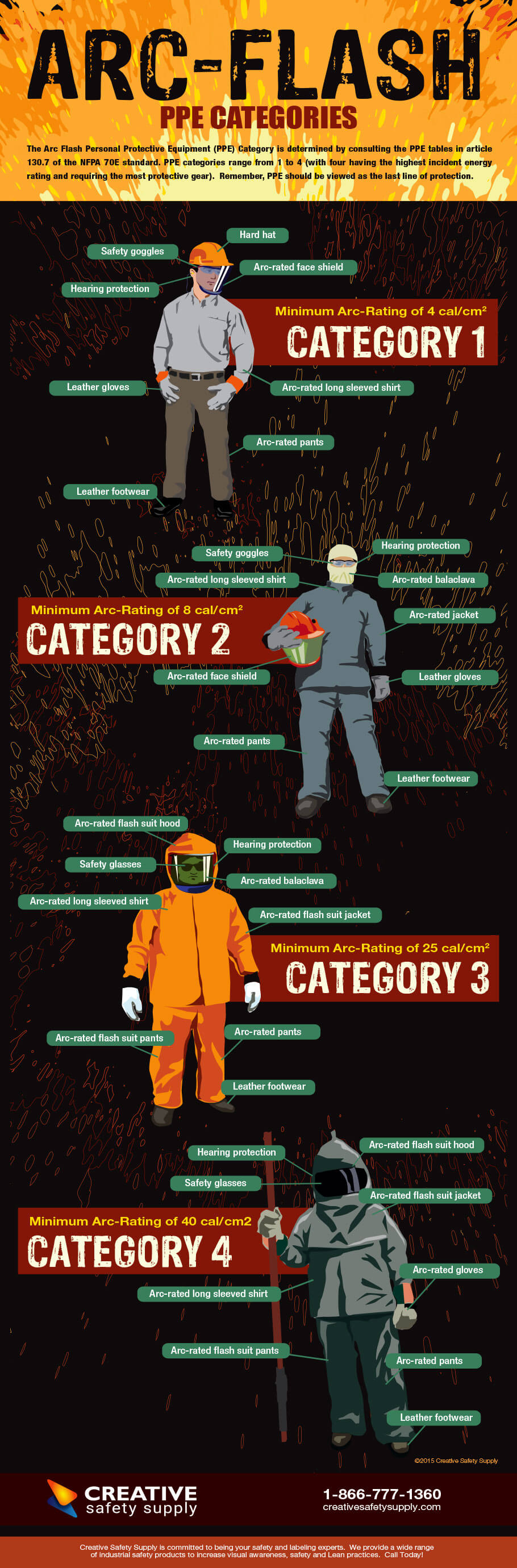 Arc Flash PPE Categories [Infographic]