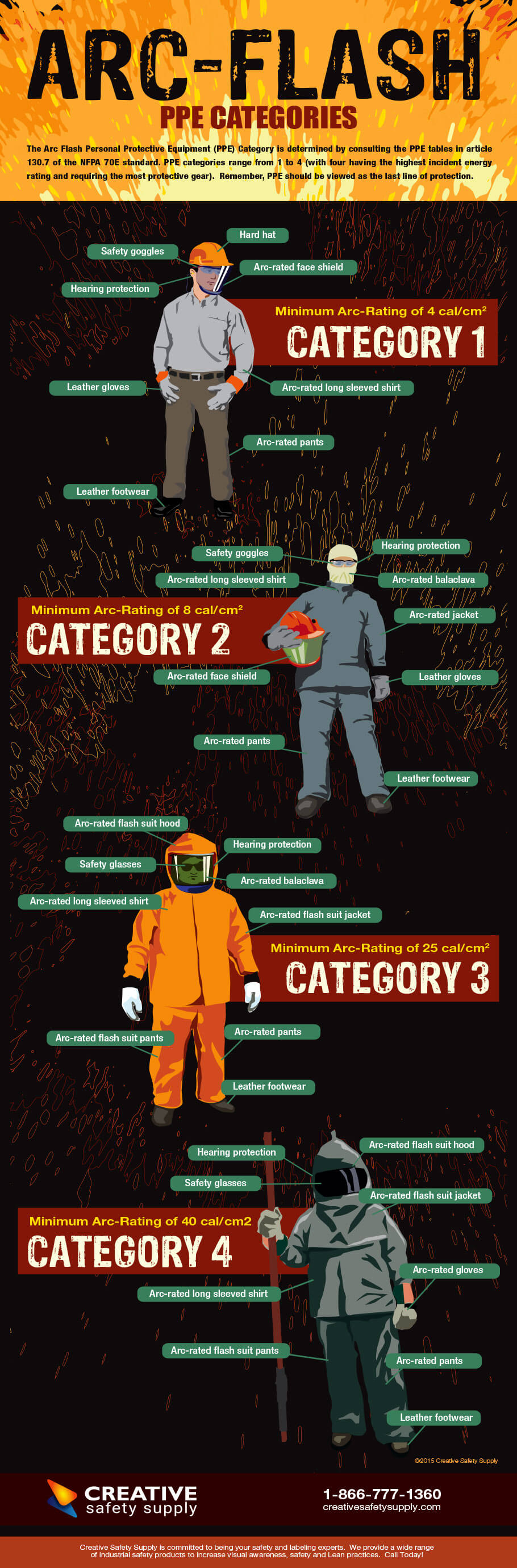 Arc Flash Ppe Requirements Chart