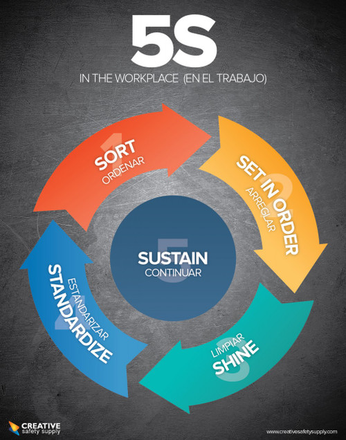 5S in the Workplace Poster (Dark) (BILINGUAL)