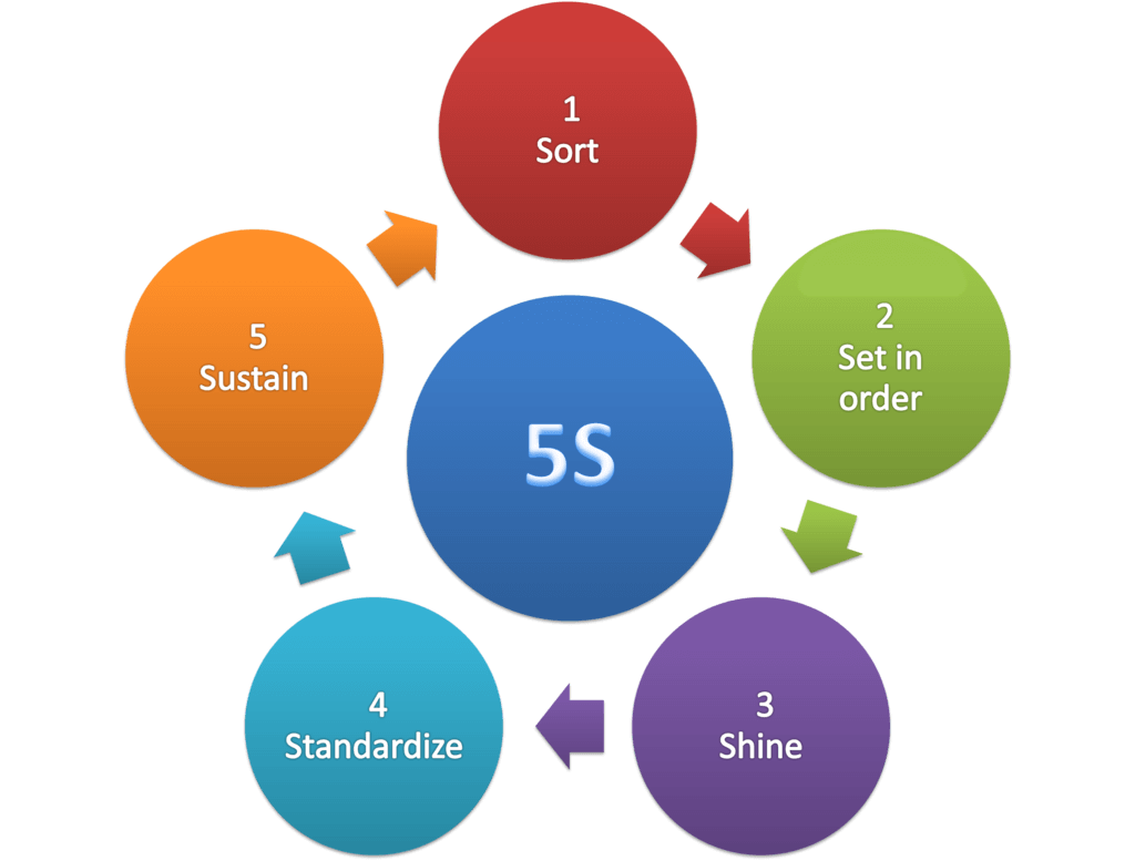 5S Methodology 5S Methodology diagram