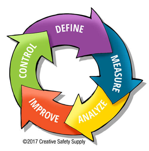 Six Sigma Principles | Creative Safety Supply