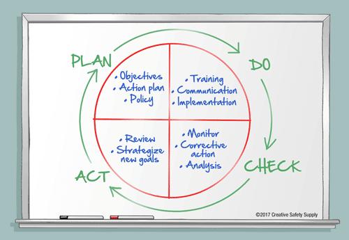 Continuous Improvement A Kaizen Model Creative Safety Supply