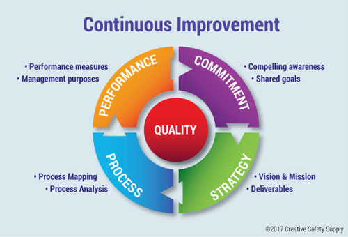 Continuous Improvement (A Kaizen Model)  Creative Safety 