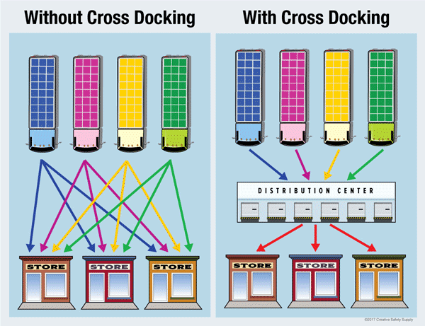 cross docking logistics cross docking logistics