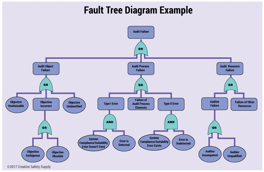Fault Tree diagram