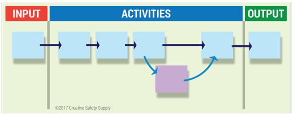 introduction to process mapping creative safety supply
