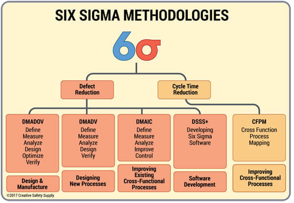 methods used to measure six sigma processes