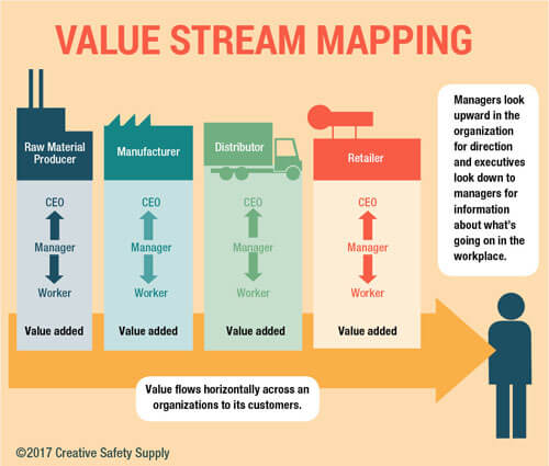 Value Stream Mapping Diagram