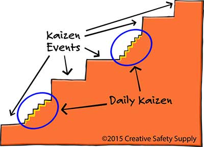 Kaizen Events