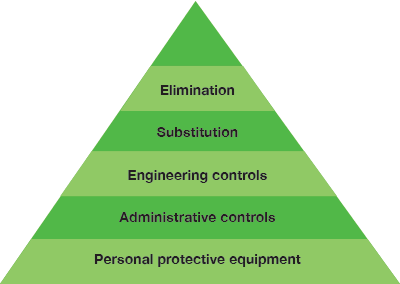 Hierarchy of Controls [Hazard Exposure + Prevention]