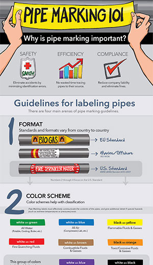 Pipe Color Codes - ANSI/ASME A13.1 | Creative Safety Supply