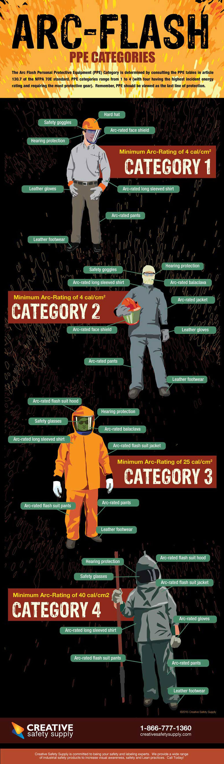 infographic-arc-flash-ppe-categories-creative-safety-supply