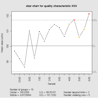 control chart Control Chart