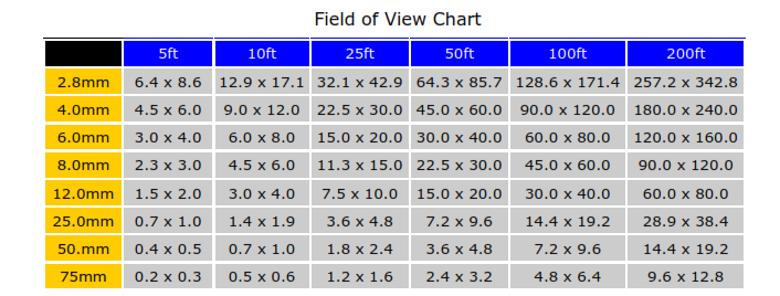 Image result for cctv lens chart