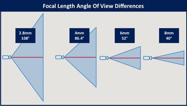 dome camera view range