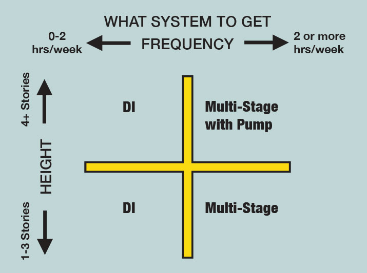 How To Choose A WaterFed Cart