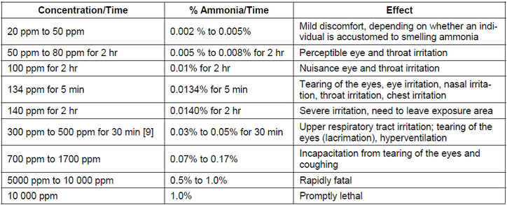 Effects of Ammonia Exposure 