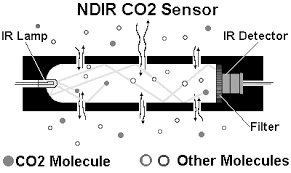 NDIR Sensor Diagram 