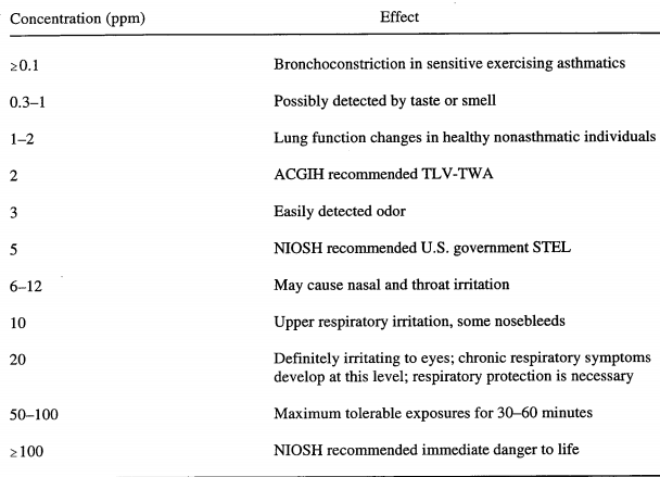 Health Effects of Sulfur Dioxide