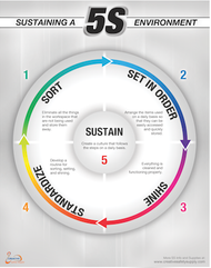 5S Sustain Wall Poster 5S Sustain Wall Poster