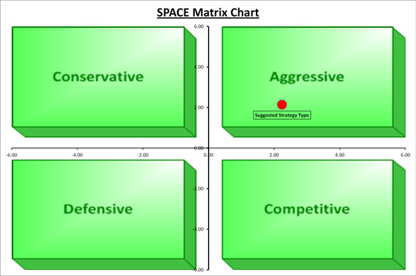 Strategic Analysis: A Choice of Tools