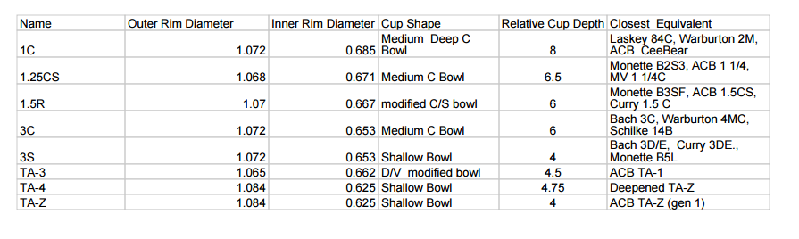 Getzen Mouthpiece Chart