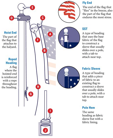 Flag Terminology - The Parts of the American Flag, Flag Poles, and