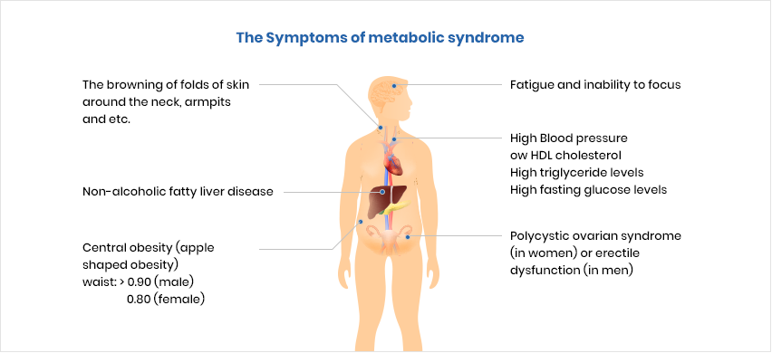 symptoms of metabolic syndrome