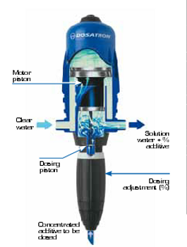 Dosatron Injector D3RE (DI16) Dosatron Injector D3RE (DI16)