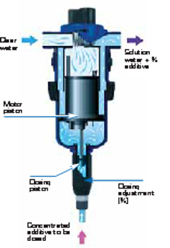 Dosatron Injector D45-1.5 Dosatron Injector D45-1.5