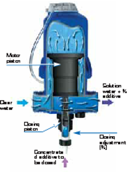 Dosatron Injector D8R Dosatron Injector D8R