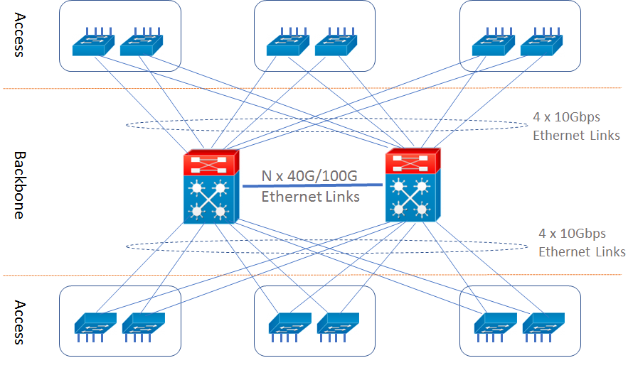 Cisco SFP-10G-LR Campus Network Architecture