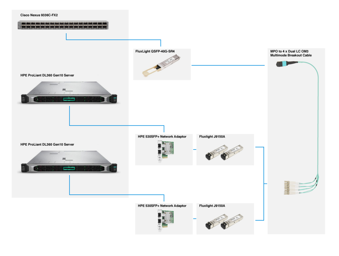 Connecting Cisco Nexus 9336C-FX2 40G QSFP+ ports to HPE ProLiant DL360 Gen10 Rack Servers Equipped with HPE 530SFP+ 10GbE 2-port Network Adapters. | FluxLight.com