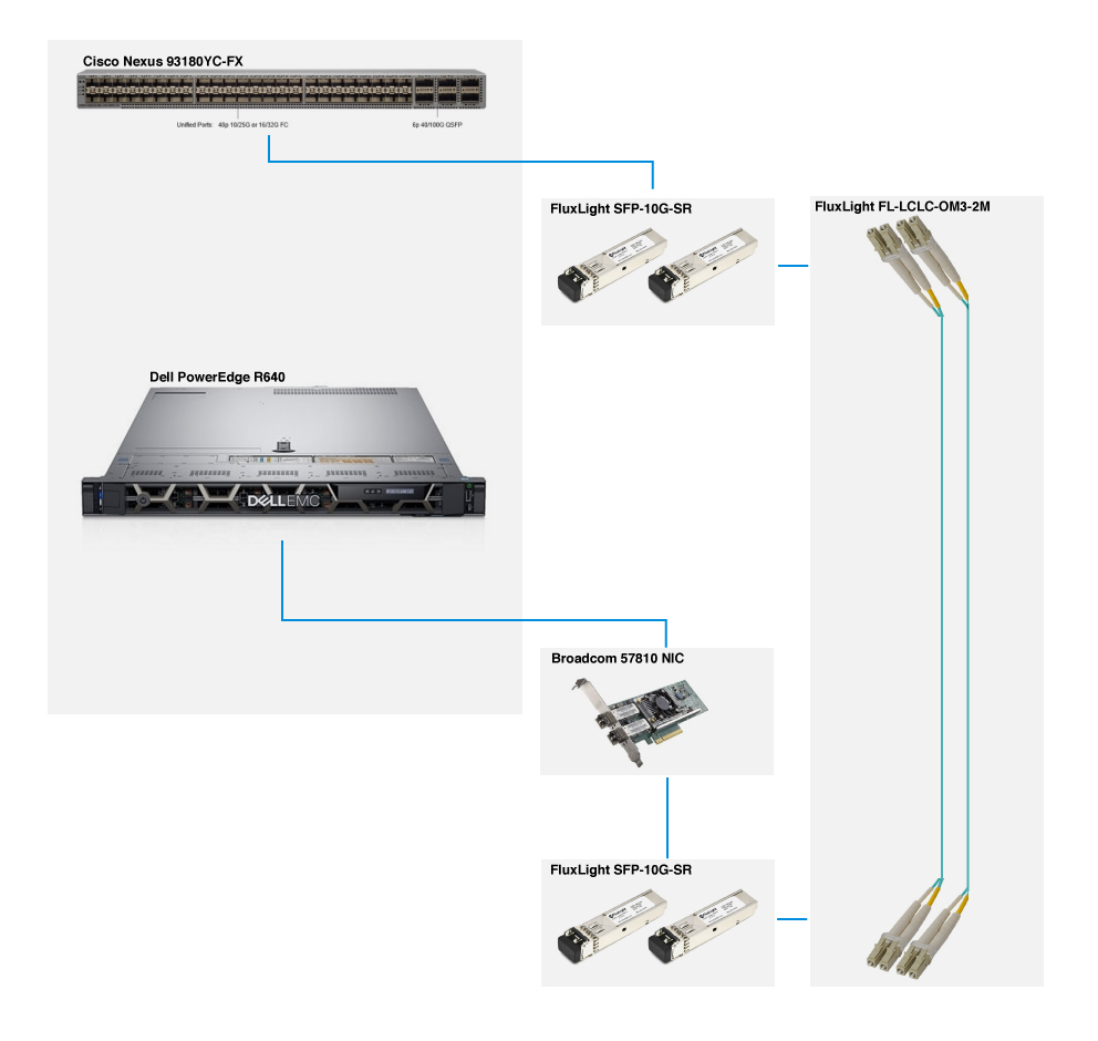 Cisco Nexus 93180YC-FX to Dell R640-01 with FluxLight.com SFP-10G-SR-S-FL fiber optic transceivers and FluxLight fiber jumper cables.