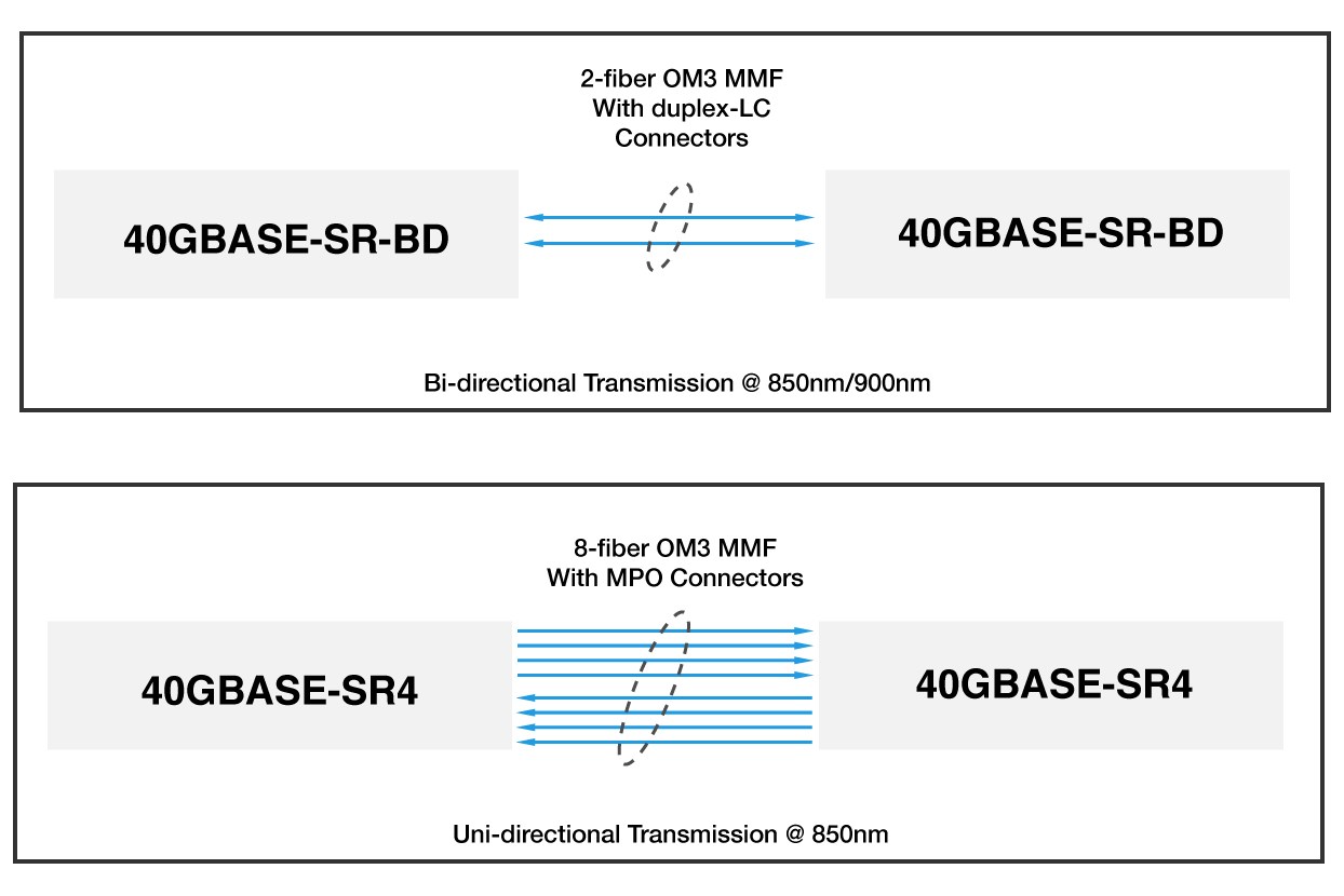 Cisco QSFP-40G-SR-BD-FL and QSFP-40G-SR