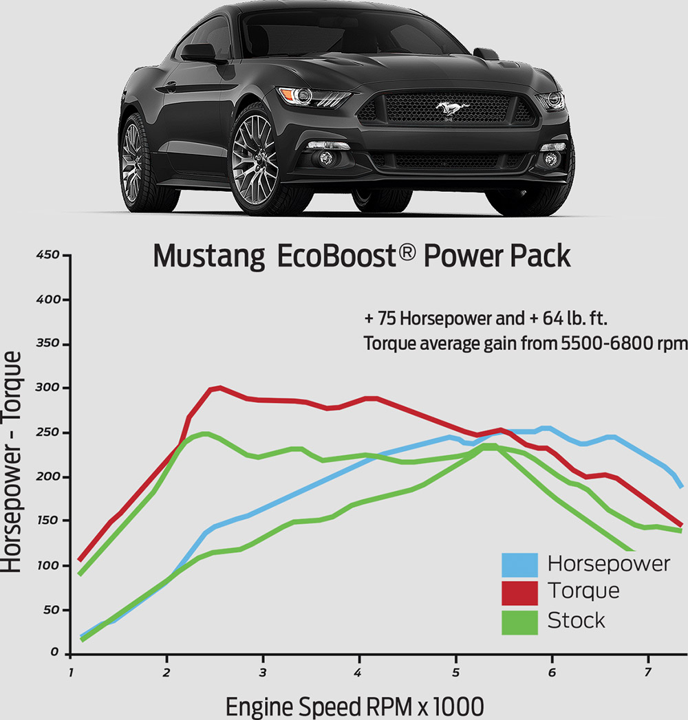 2015-2017 Mustang Ecoboost Ford Performance Power Pack