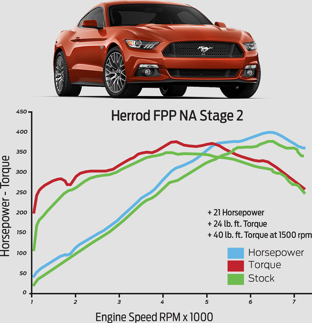 POWER & PERFORMANCE FORD PERFORMANCE Ford Performance Power Packs