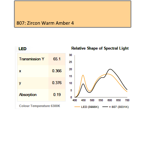 Zircon Filters - LED Light Filters - LEE Filters