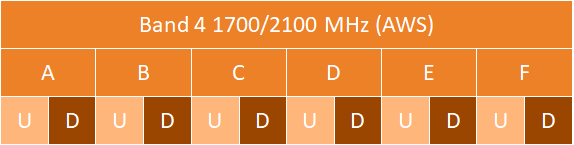 AWS 1700/2100 MHz band 4 channel diagram