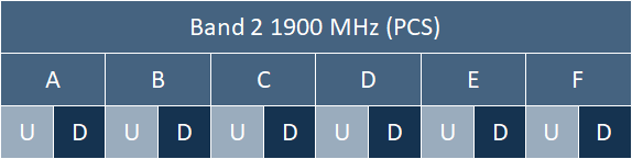 PCS 1900 MHz band 2 channel diagram