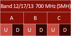 SMH 700 MHz bands 12, 17, and 13 channel diagram